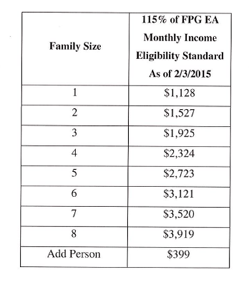 2015 Federal Poverty Level Guidelines Chart
